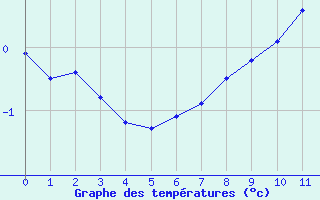 Courbe de températures pour Senonches (28)