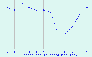 Courbe de températures pour Vichy (03)