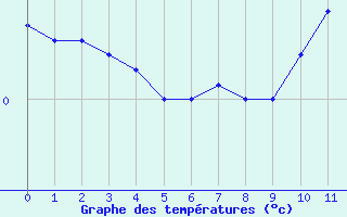 Courbe de températures pour Bourgoin (38)