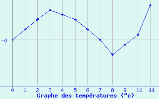 Courbe de températures pour Saint-Christophe-sur-Nais (37)