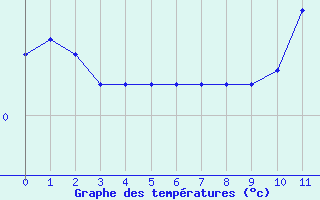 Courbe de températures pour Lhospitalet (46)