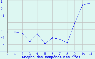 Courbe de températures pour Chateau-d-Oex