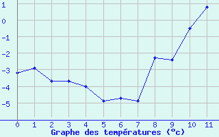 Courbe de températures pour Plaffeien-Oberschrot