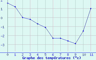 Courbe de températures pour Souprosse (40)