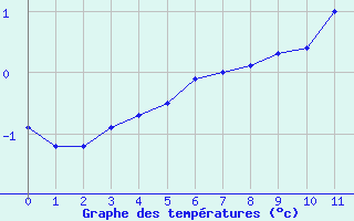 Courbe de températures pour Songeons (60)