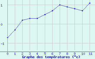 Courbe de températures pour Le Luart (72)
