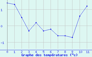 Courbe de températures pour Saint-Nazaire (44)
