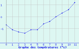 Courbe de températures pour Rouvroy-les-Merles (60)