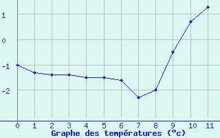 Courbe de températures pour Weihenstephan