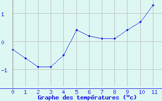 Courbe de températures pour Valenciennes (59)