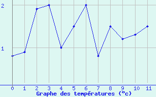 Courbe de températures pour Hemsedal Ii