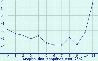 Courbe de températures pour Auffargis (78)