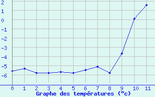 Courbe de températures pour Arvieux (05)