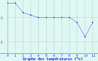 Courbe de températures pour Segré-en-Anjou Bleu (49)