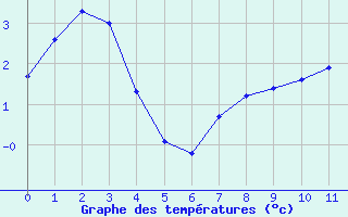 Courbe de températures pour Douzy (08)