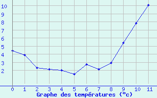 Courbe de tempratures pour Saint-Germain-le-Guillaume (53)