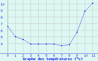Courbe de températures pour Ornon (38)