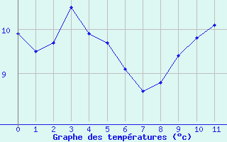 Courbe de tempratures pour Grenoble/St-Etienne-St-Geoirs (38)