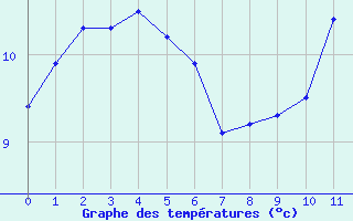 Courbe de tempratures pour Sainte-Radegonde (12)