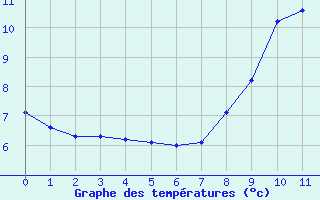 Courbe de tempratures pour Nantiat (87)