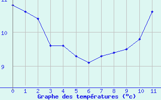 Courbe de tempratures pour Antigny (85)