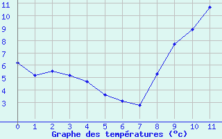 Courbe de températures pour Pellafol-Chaneaux (38)