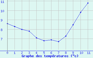 Courbe de tempratures pour Saint-Romain-de-Colbosc (76)