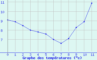 Courbe de tempratures pour Val-d-Ize (35)