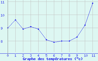 Courbe de températures pour Porquerolles (83)