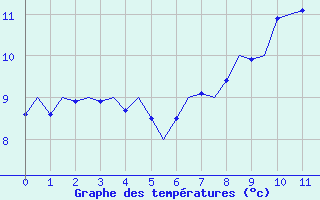 Courbe de tempratures pour Le Goeree