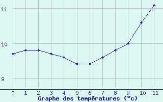 Courbe de tempratures pour Fiefs (62)