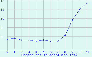 Courbe de tempratures pour Calais / Marck (62)