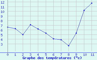 Courbe de températures pour Sisteron (04)
