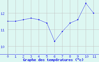 Courbe de températures pour Biscarrosse (40)