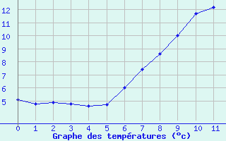 Courbe de tempratures pour Hoherodskopf-Vogelsberg