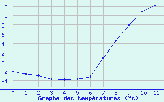 Courbe de tempratures pour Rauris