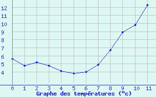 Courbe de tempratures pour Xinzo de Limia