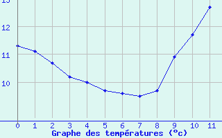 Courbe de tempratures pour Saint-Vaast-la-Hougue (50)