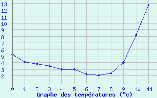 Courbe de tempratures pour Lavoute-Chilhac (43)