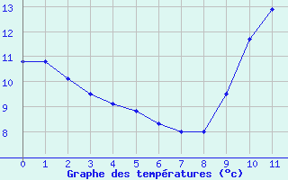 Courbe de températures pour Munte (Be)