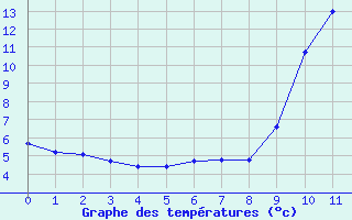 Courbe de températures pour Llanes