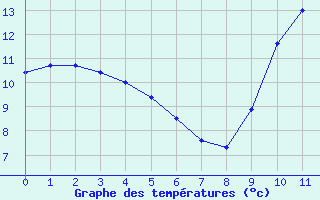 Courbe de températures pour Saint-Haon (43)