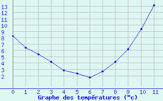 Courbe de températures pour Saint-Georges-d