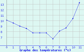 Courbe de tempratures pour Nantes-Ville (44)