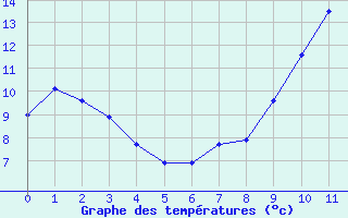 Courbe de tempratures pour Luay-le-Mle (36)