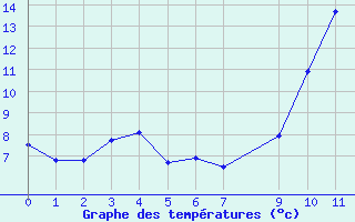 Courbe de tempratures pour Cabo Vilan