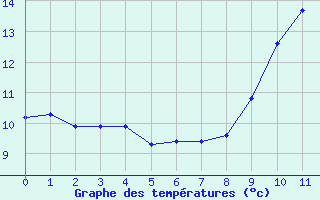 Courbe de températures pour Béziers-Centre (34)