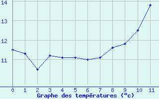 Courbe de tempratures pour Lavoute-Chilhac (43)