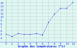 Courbe de températures pour Castellfort
