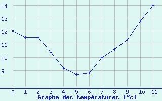 Courbe de températures pour Beitem (Be)